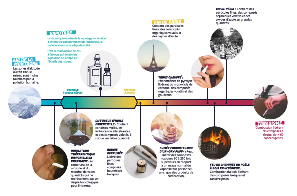 L'échelle des risques en inhalation