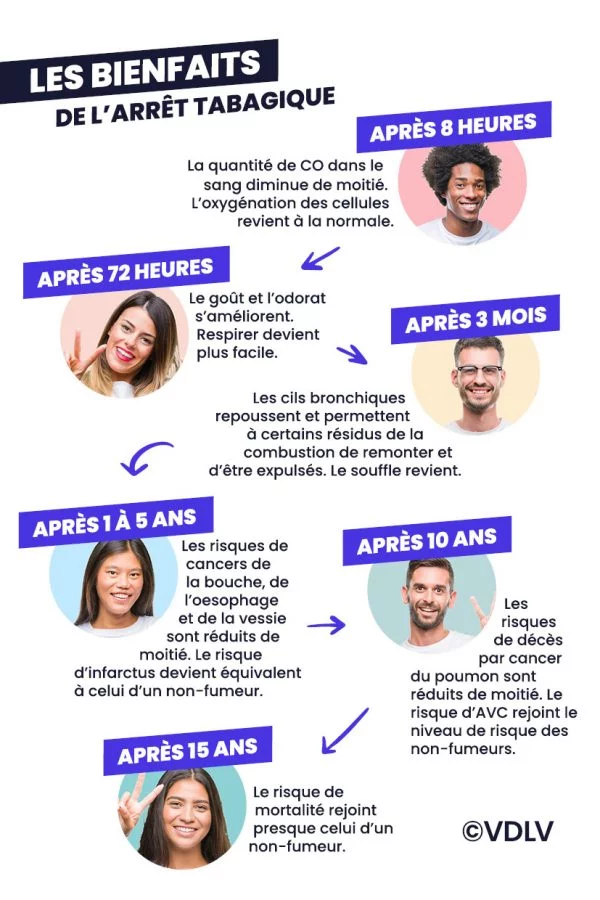 Les bienfaits de l'arrêt du tabac