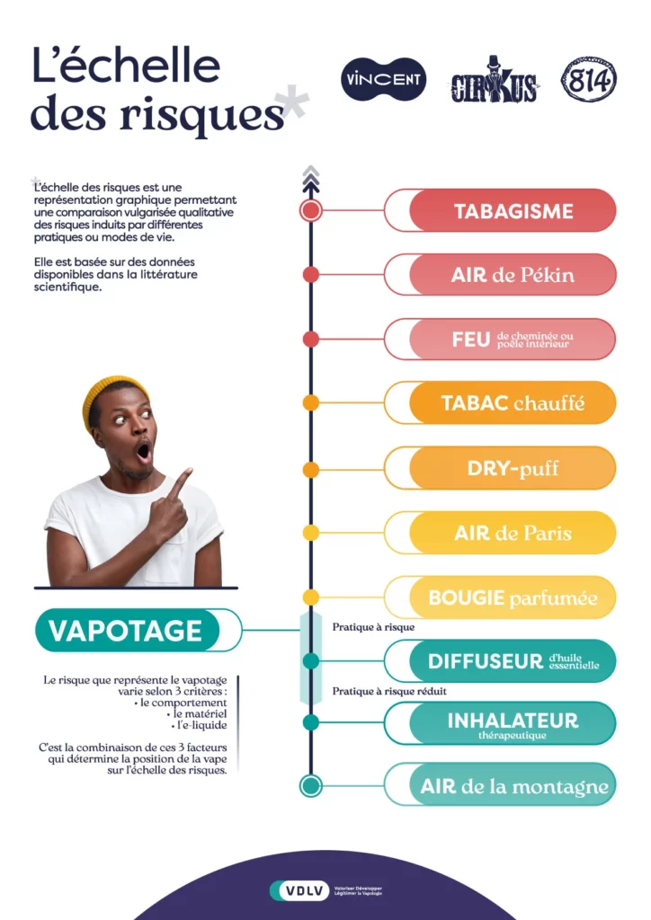 VDLV échelle des risques