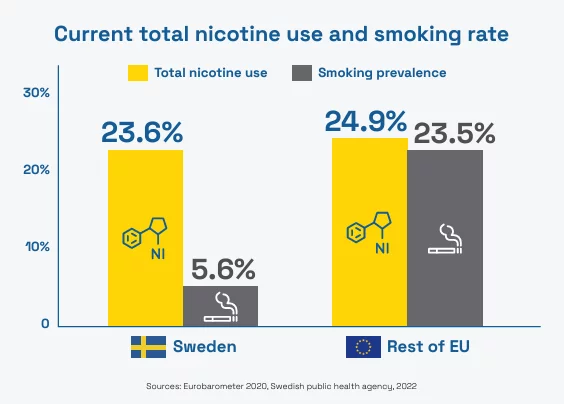 Consommation de nicotine et taux de tabagisme en Suède